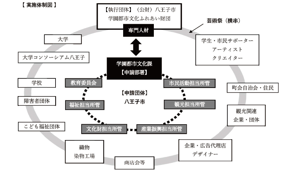 事業の実施体制