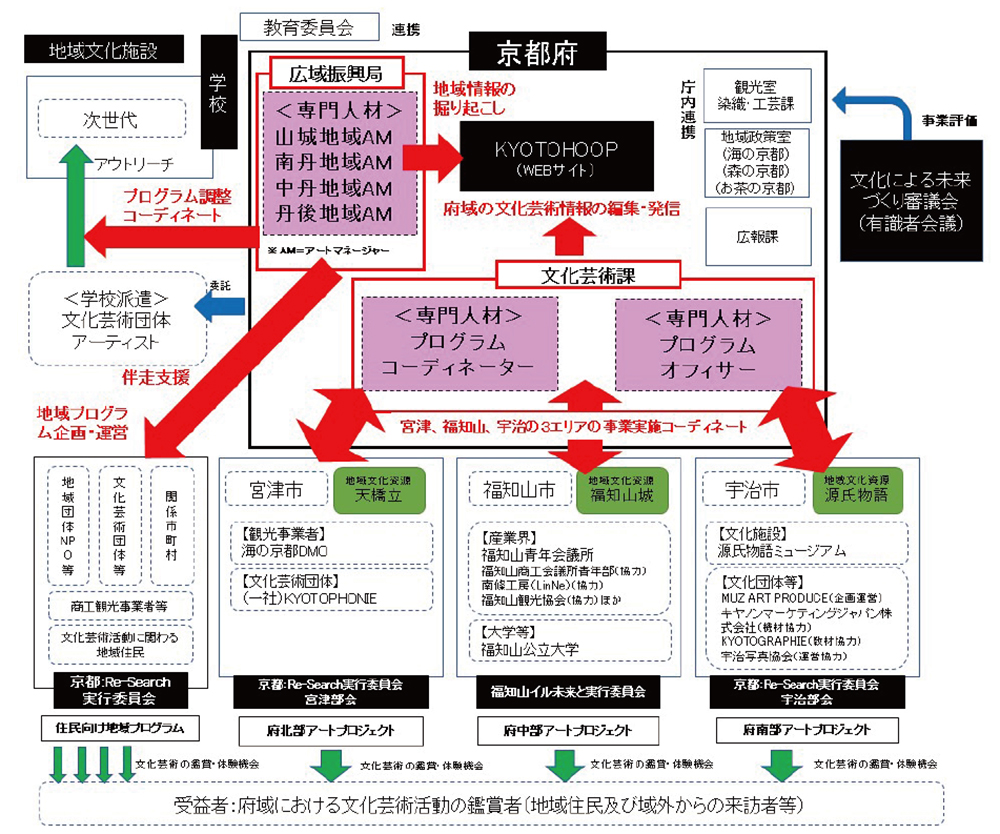 事業の実施体制