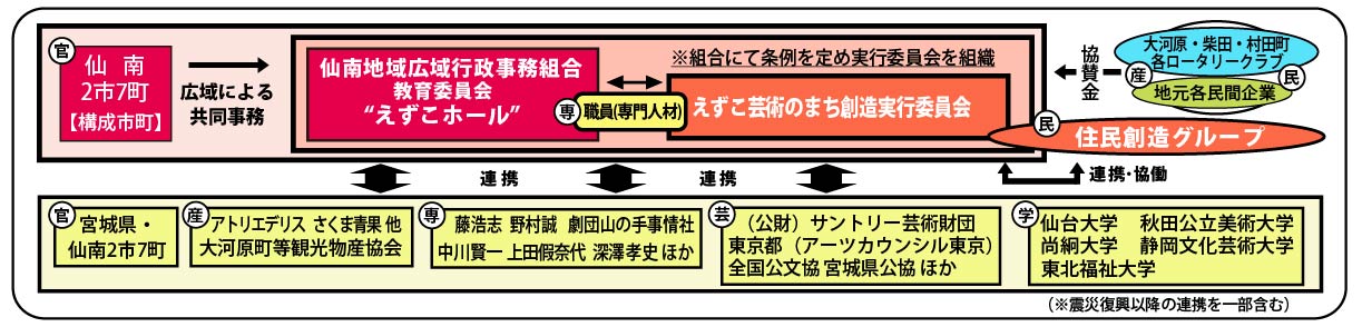 事業の実施体制