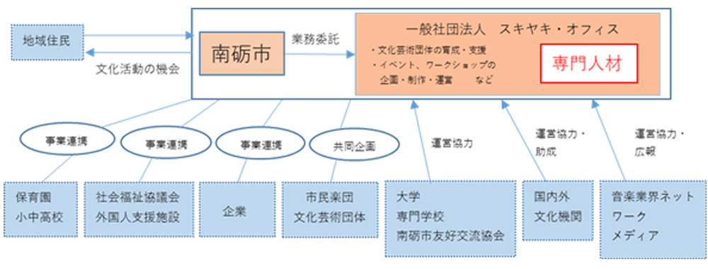 事業の実施体制