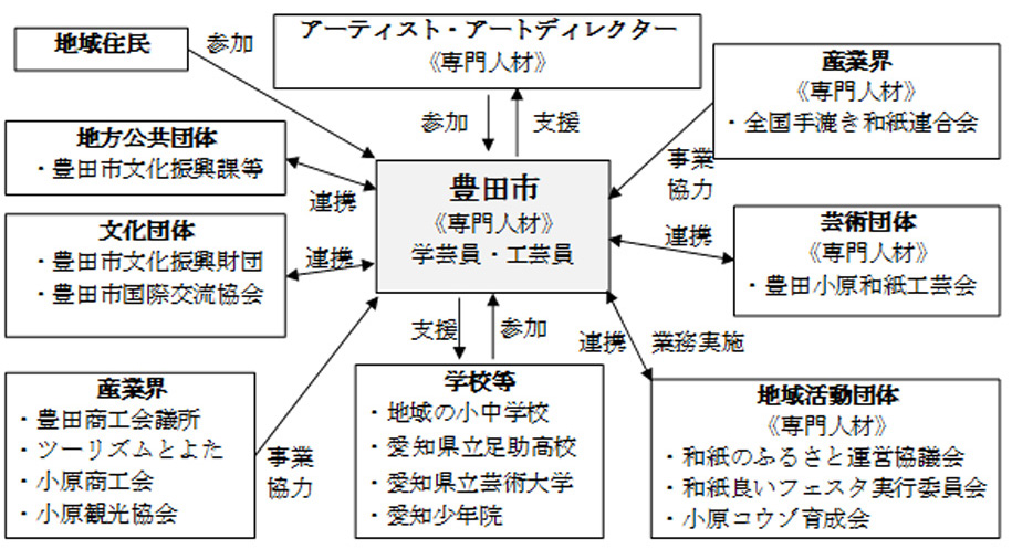 事業の実施体制